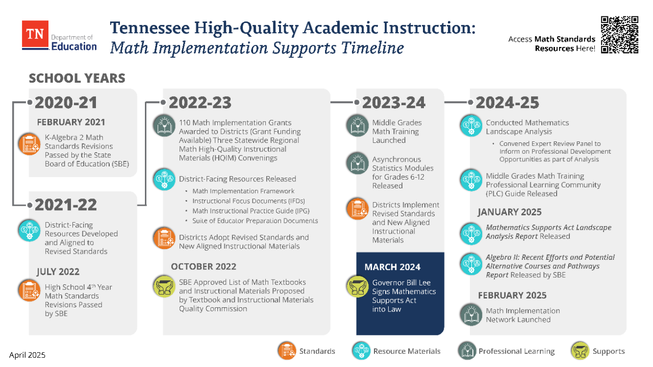 Tennessee Math Implementation Timeline 2020-2025 Tennessee Math Implementation Timeline 2020-2025