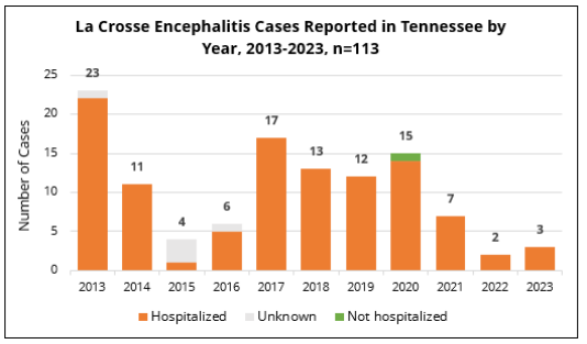 LACE cases by year and hospitalization status